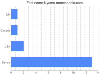Given name Nyamu
