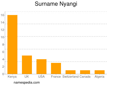 Surname Nyangi