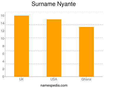 Surname Nyante