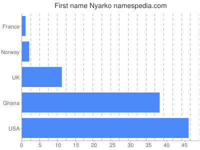 Given name Nyarko