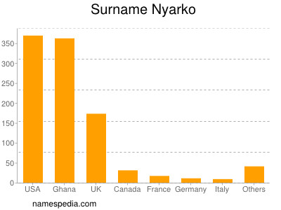 Surname Nyarko