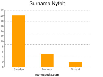 Surname Nyfelt