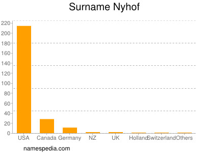 Surname Nyhof