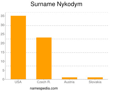 Surname Nykodym