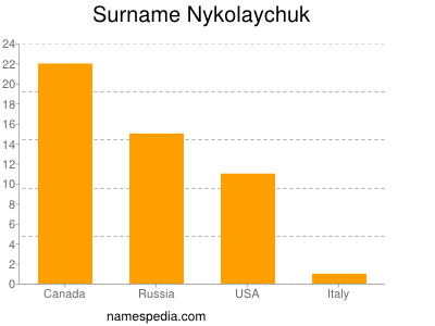 Surname Nykolaychuk