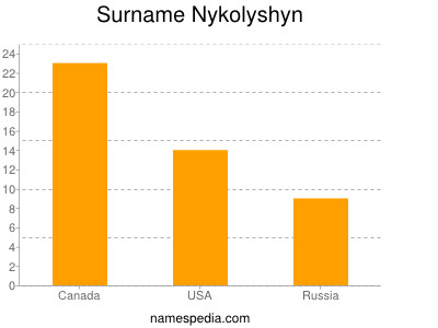 Surname Nykolyshyn