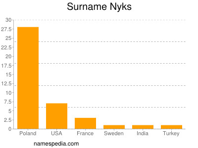 Surname Nyks