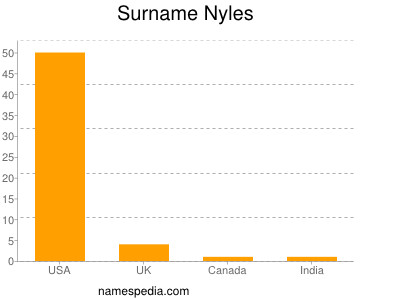 Surname Nyles