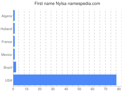 Given name Nylsa