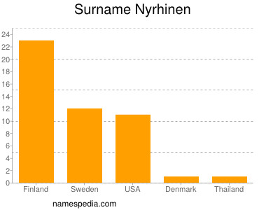 Surname Nyrhinen