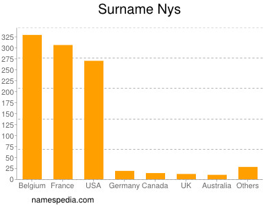 Surname Nys