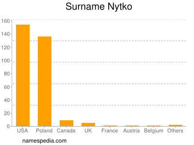 Surname Nytko
