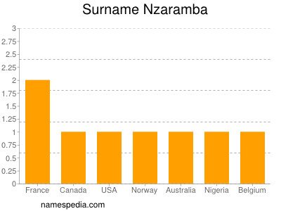 Surname Nzaramba