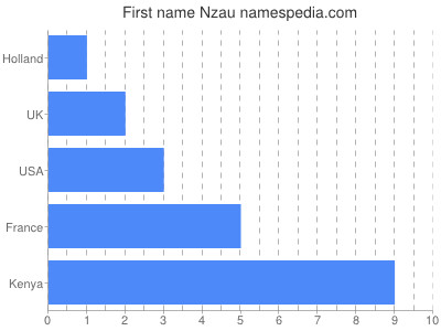 Given name Nzau