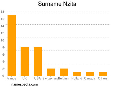 Surname Nzita