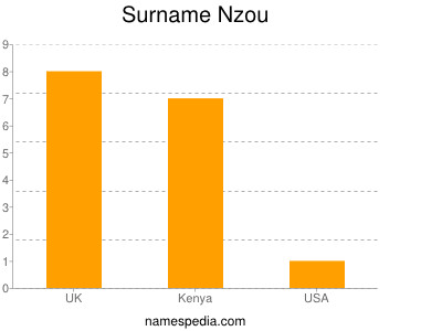 Surname Nzou