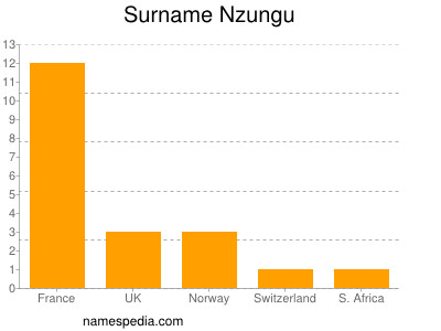 Surname Nzungu