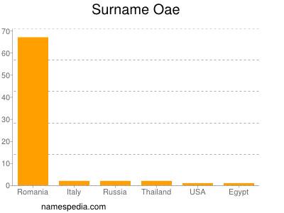 Surname Oae