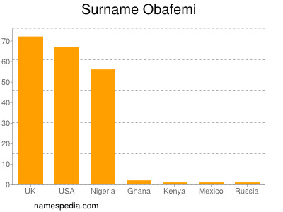 Surname Obafemi