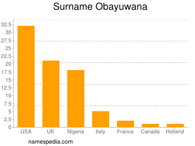 Surname Obayuwana