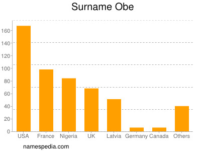 Surname Obe