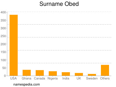 Surname Obed