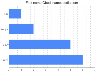 Given name Obedi