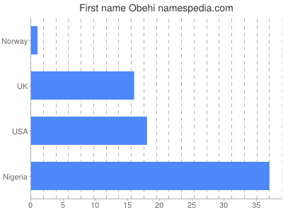 Given name Obehi
