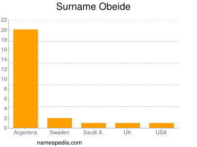 Surname Obeide