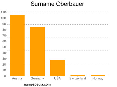 Surname Oberbauer