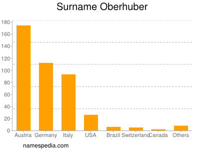 Surname Oberhuber