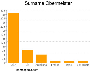 Surname Obermeister