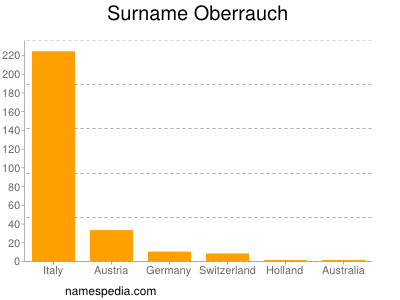 Surname Oberrauch