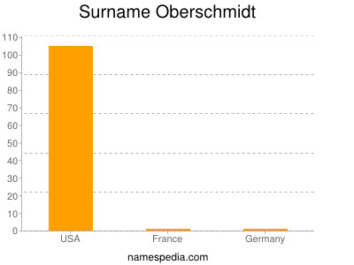 Surname Oberschmidt