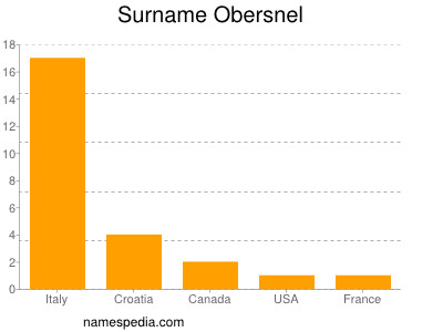 Surname Obersnel