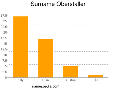 Surname Oberstaller