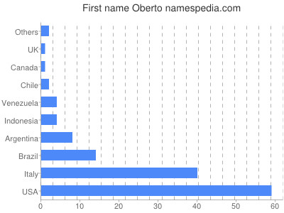 Given name Oberto