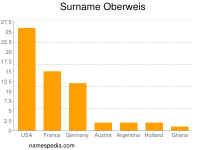 Surname Oberweis
