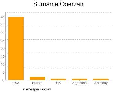 Surname Oberzan