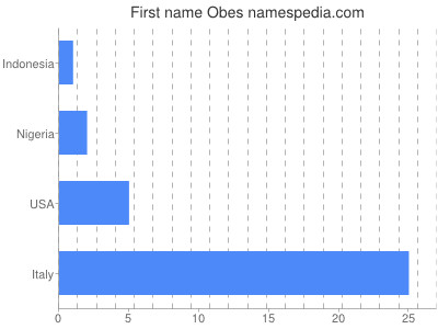 Given name Obes