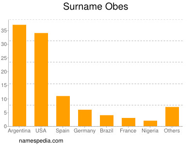 Surname Obes