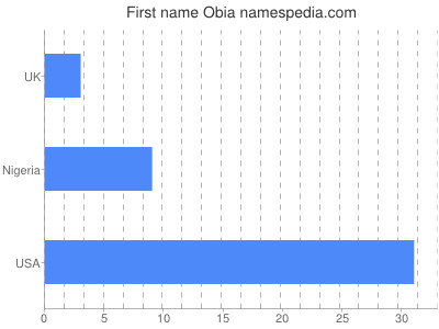 Given name Obia