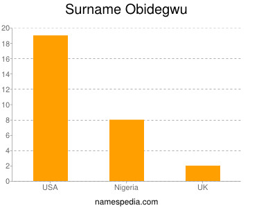 Surname Obidegwu