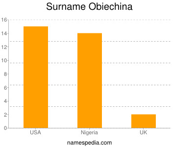 Surname Obiechina