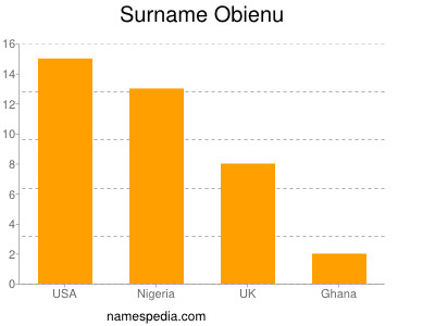 Surname Obienu