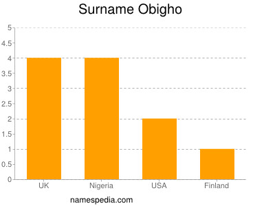 Surname Obigho