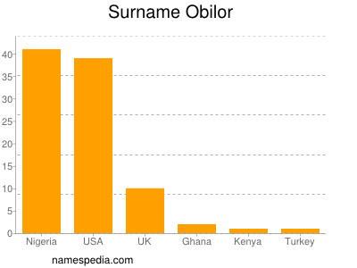 Surname Obilor