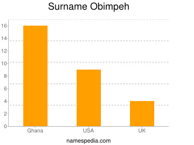 Surname Obimpeh