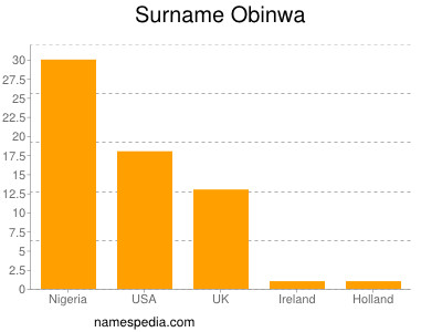 Surname Obinwa