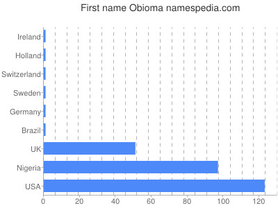 Given name Obioma